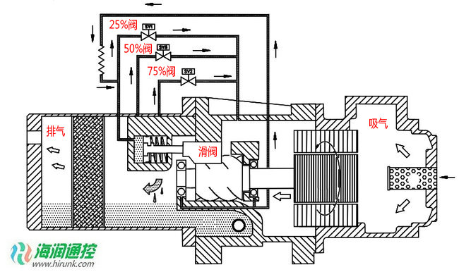 中央空调螺杆压缩机四段容调原理图